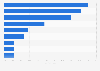 Office take-up in Romania in 1st half 2024, by sector