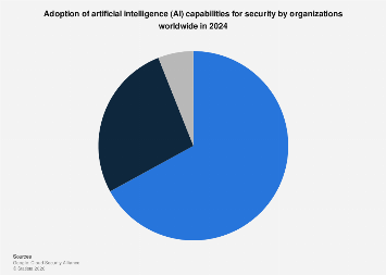 AI adoption for security by companies worldwide 2024| Statista