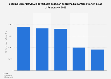 Top Super Bowl brands by mentions on socials 2026| Statista