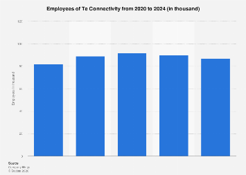 Te Connectivity employees 2024| Statista