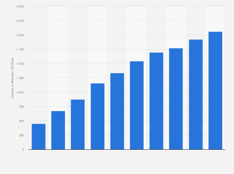 Statistik: Umsatz von Novartis mit der Medikamentenkombination Tafinlar und Mekinist von 2015 bis 2024 (in Millionen US-Dollar)