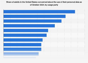 U.S. worries on personal data use by party 2024| Statista