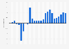 Growth of the gross domestic product (GDP) in Japan from 1st quarter 2019 to 2nd quarter 2025 (compared to the same quarter of the previous year)