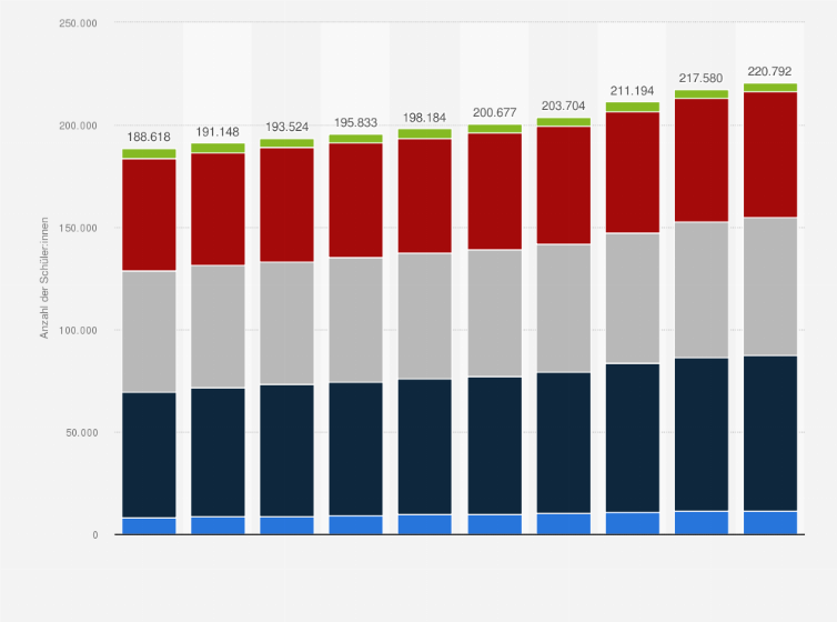 Statistik: Anzahl der Schüler:innen an allgemeinbildenden Schulen nach Schulart in Hamburg in den Schuljahren 2015/16 bis 2024/25