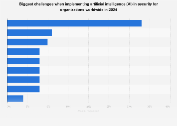 Top challenges when adopting AI in security worldwide 2024| Statista