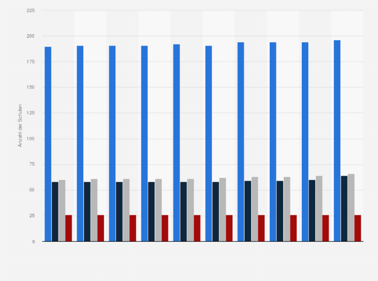 Statistik: Anzahl der staatlichen allgemeinbildenden Schulen nach Schulart in Hamburg in den Schuljahren 2015/16 bis 2024/25