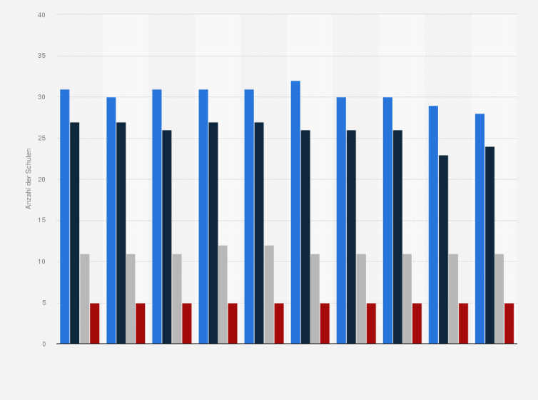 Statistik: Anzahl der privaten allgemeinbildenden Schulen nach Schulart in Hamburg in den Schuljahren 2015/16 bis 2024/25