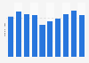 Number of visits to gymshark.com from April 2025 to May 2026 (in millions)
