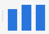 Total revenue of Hummel from 2021 to 2023 (in billion DKK)