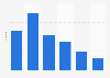 Distribution of visits to gymshark.com in April 2026, by age