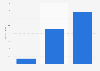 Number of Letterboxd subscribers worldwide in 2020, 2023, and 2024