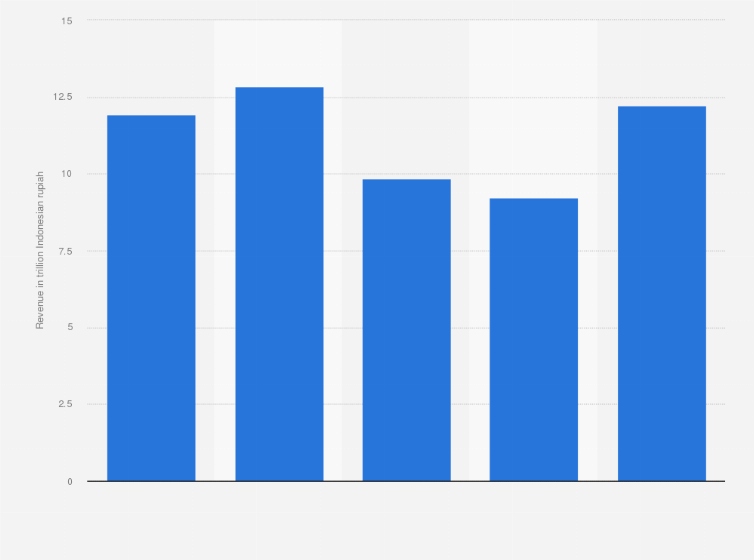 Statistic: Revenue of Emtek from 2020 to 2024 (in trillion Indonesian rupiah)