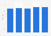 Employees of Huawei Investment & Holding from 2019 to 2023 (in thousand)