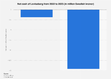 Loviseberg net cash 2023| Statista
