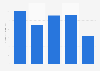 Revenue of Audio Pro from 2019 to 2023 (in million Swedish kronor)