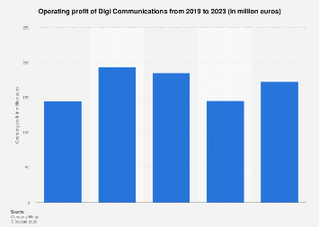 Digi Communications operating profit 2023| Statista