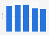 Total assets of CA Immo from 2020 to 2024 (in billion euros)