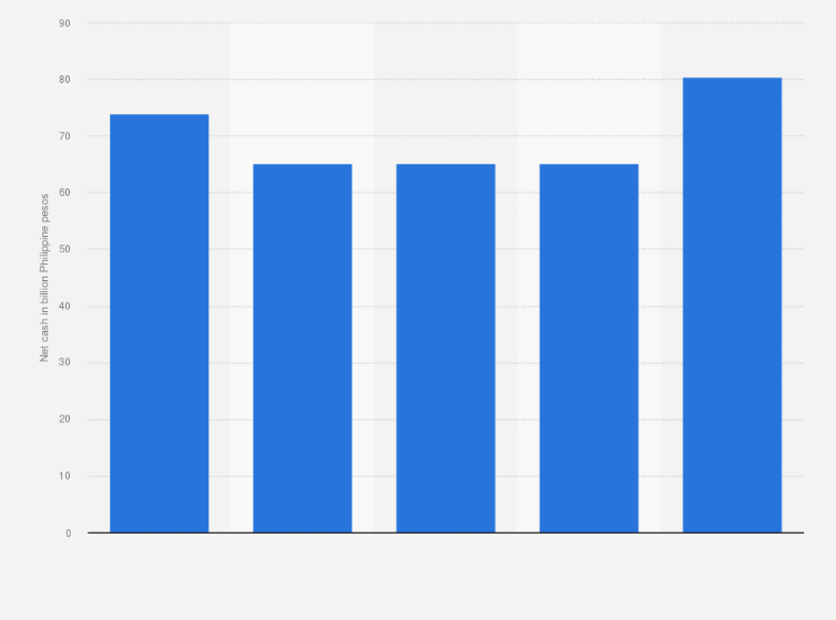 Statistic: Net cash of Globe Telecom from 2019 to 2023 (in billion Philippine pesos)
