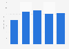 Revenue of Cds (Superstores International) from 2019 to 2023 (in billion British pounds)