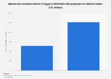 Islamic fintech market size forecast in Egypt 2024| Statista