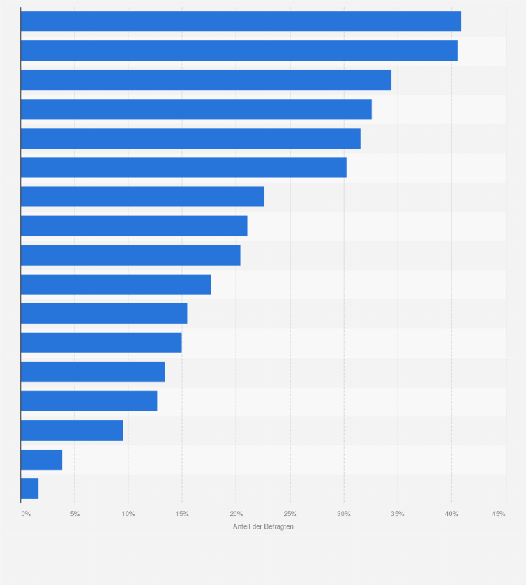 Statistik: Welche der folgenden Luxusmarken würdest du am ehesten secondhand kaufen?
