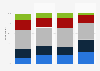 Attitudes toward living near renewable energy infrastructure in Australia as of 2023, by type