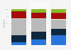 Attitudes toward living near renewable energy infrastructure in Australia as of 2023, by age group