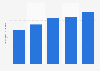 Revenue of John Holland from 2019 to 2023 (in billion Australian dollars)