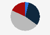 Percentage of participants in adult day care centers that had chronic conditions in the U.S. in 2022, by number of chronic conditions