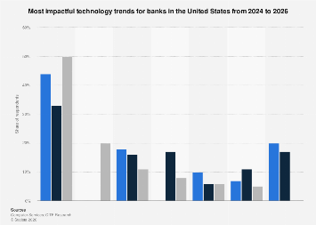 U.S. main technology trends in banking 2026| Statista