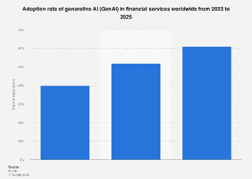 GenAI adoption in financial services 2025| Statista