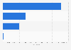 Number of educational establishments in Brazil in 2023, by educational sector