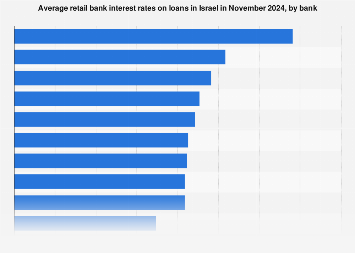 Interest rate on loans by banks in Israel 2024| Statista