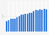 Number of virtual YouTubers (VTubers) managed by Cover Corporation from 1st quarter of fiscal year 2020 to 4th quarter of fiscal year 2024