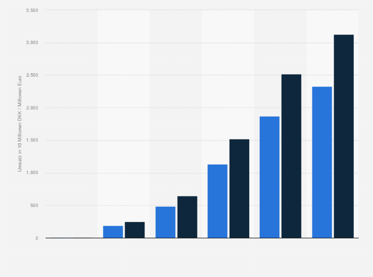 Statistik: Umsatz des Pharmaunternehmens Novo Nordisk mit dem Arzneimittel Rybelsus in den Jahren von 2019 bis 2024 (in 10 Millionen Dänische Kronen / Millionen Euro)