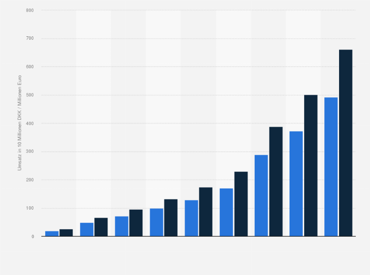 Statistik: Umsatz des Pharmaunternehmens Novo Nordisk mit dem Insulinpräparat Ryzodeg von 2016 bis 2024 (in 10 Millionen Dänische Kronen / Millionen Euro)