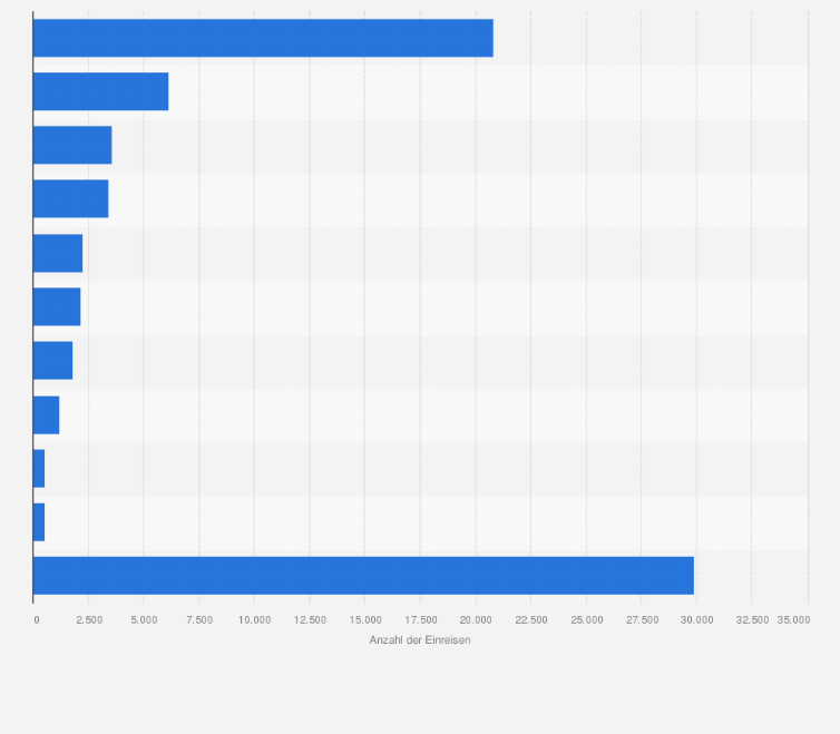 Statistik: Erwerbsmigration aus Drittstaaten nach Deutschland nach Beschäftigungsform im Jahr 2023 (Anzahl der Einreisen)
