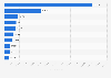 Countries with the highest number of Gymshark: Shop Gym Clothes app downloads in 2025