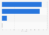 Change of time spent on WeChat Channels in China in 2024