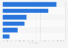 Average weekly time saved using AI in coding and development global 2024