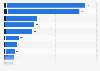 Greenhouse gas (GHG) emissions of selected major cement companies worldwide in 2023 (in million metric tons of carbon dioxide equivalent)