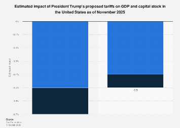 Economic impact of Trump tariffs U.S. 2025| Statista