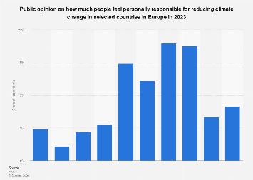 European opinions on climate change reduction responsibility| Statista