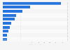 Leading e-commerce companies based on retail sales in Hong Kong in 2023 (in million U.S. dollars)