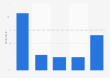 Frequency of watching videos with a smartphone in Japan as of February 2024