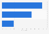 Organizations' attitudes towards funding cybersecurity in North America in 2024