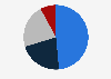 Share of resin types used in Procter & Gamble's packaging in fiscal year 2023, by type