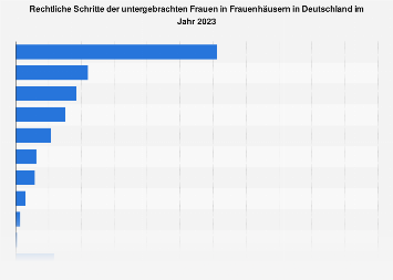 frauenh-user-rechtliche-schritte-2023-statista