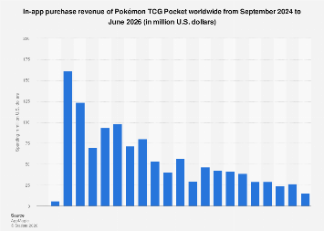 pokemon trading card game revenue Pokmon leads all media franchises with $115 billion in from games, cards, TV, and films. (via Wikipedia) Pokmon TCG Pocket monthly IAP