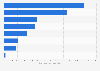 Geothermal electricity generation worldwide in 2022, by region (in gigawatt hours)